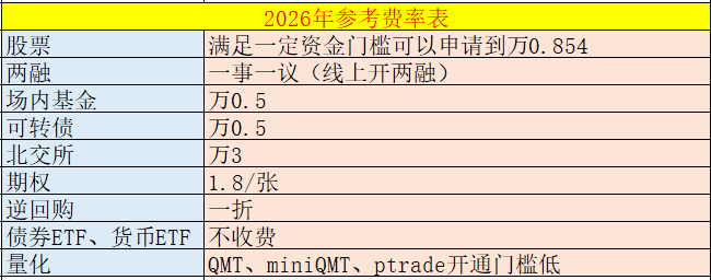 别再乱选了！QMT和Mini QMT一字之差，开通天差地别！90%的人第一步就错了！