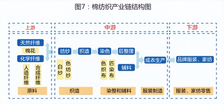 棉花下游市场分析
