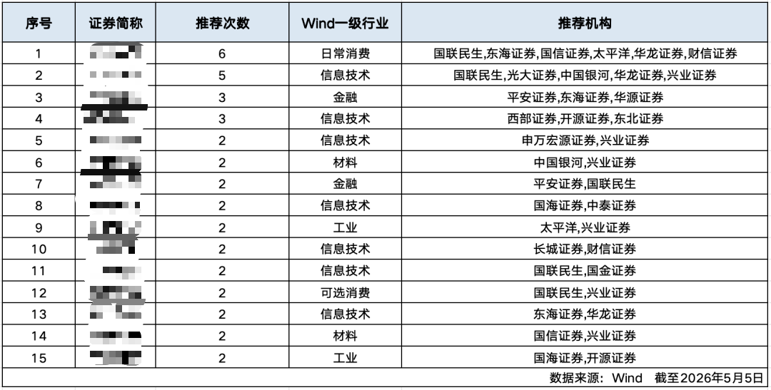 5月“金股”名单出炉，金股是什么？投资者可以参考吗？