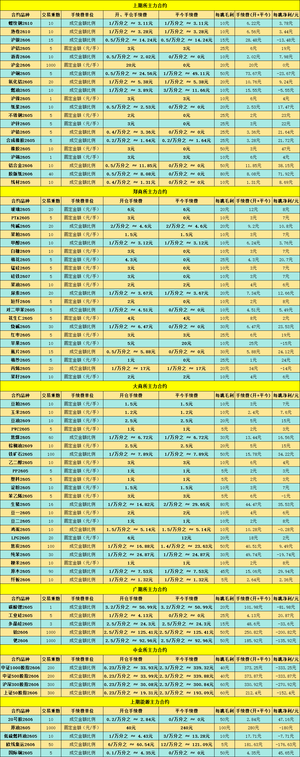 期货佣金表