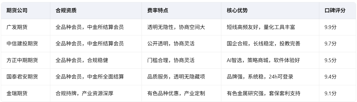 期货公司排行榜