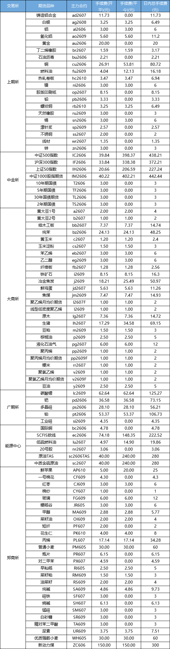 手续费