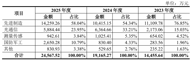 业绩