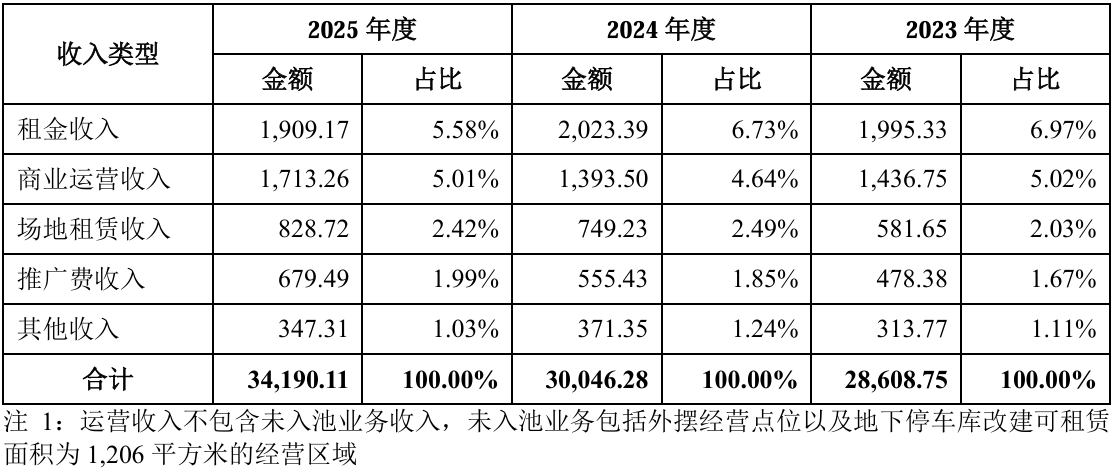 营收