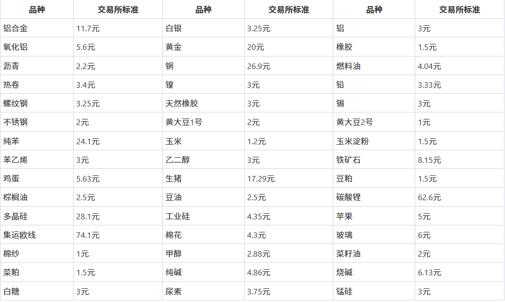 手续费表