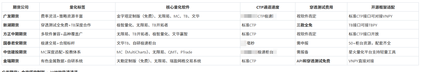对比表