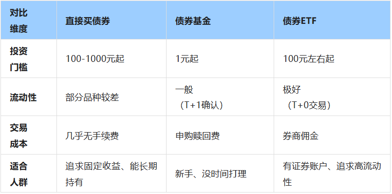 债券