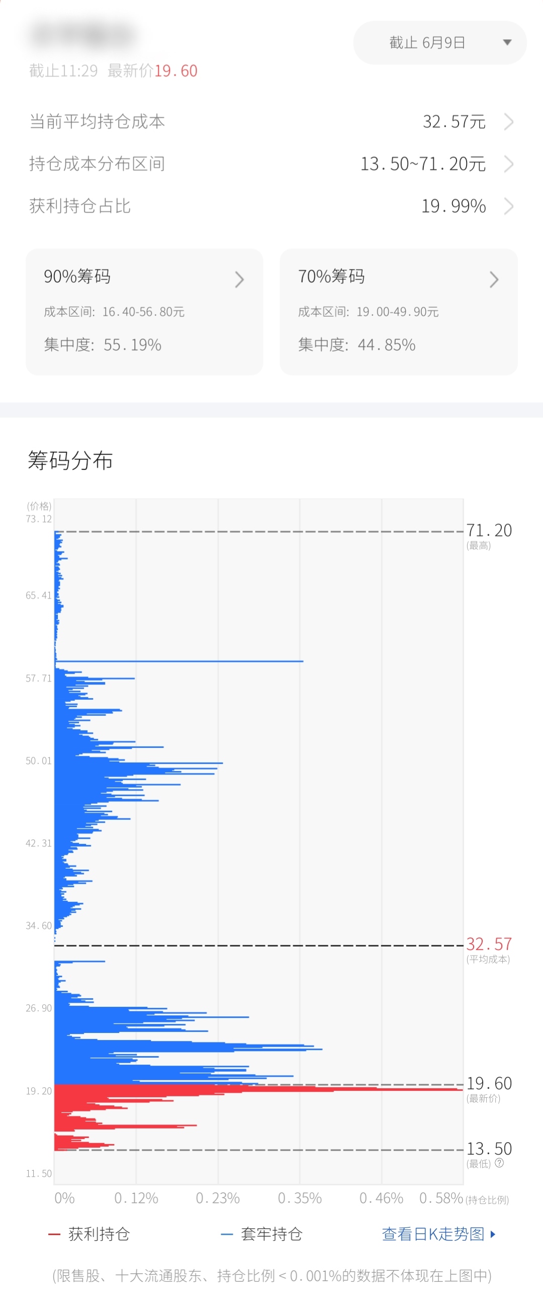 分布