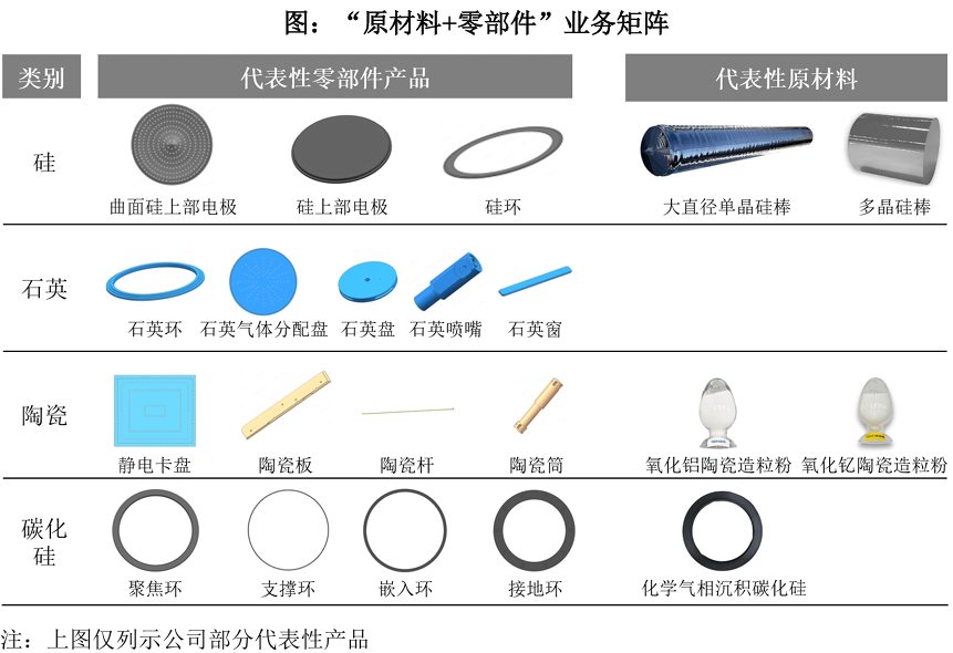流程