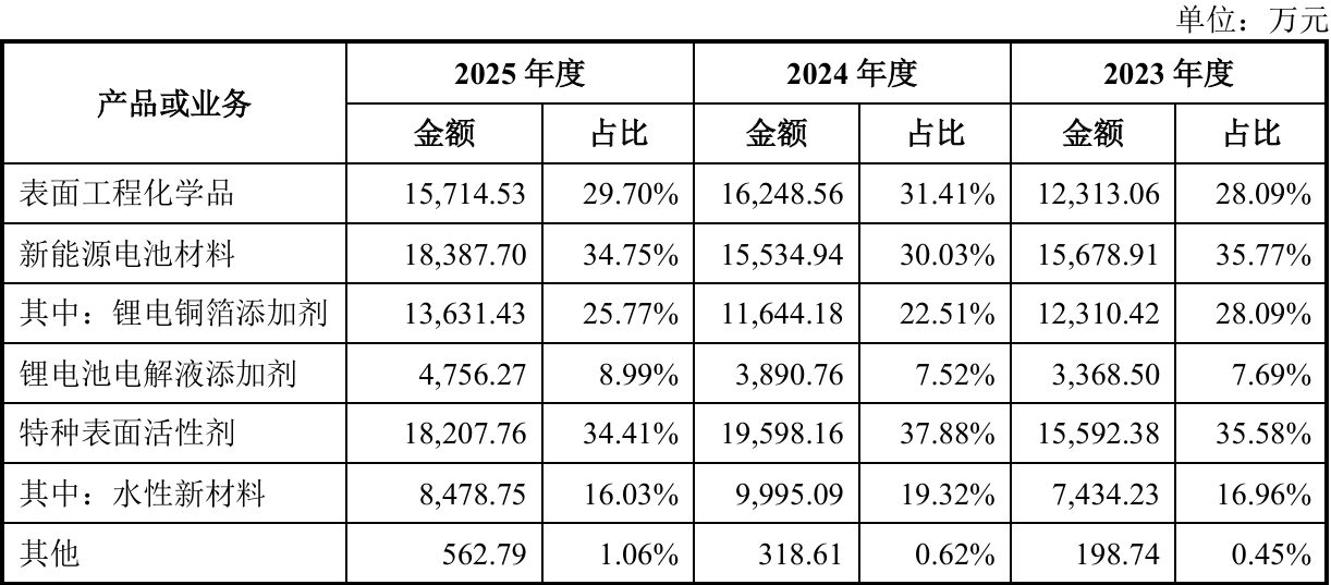 业绩
