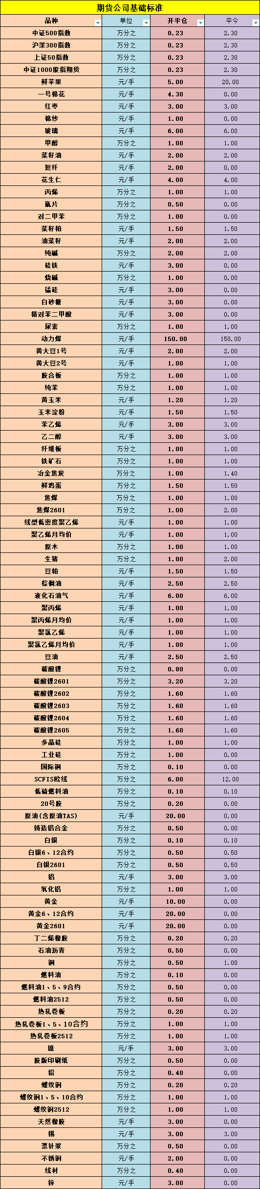 防护手套的规划