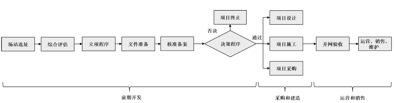 流程