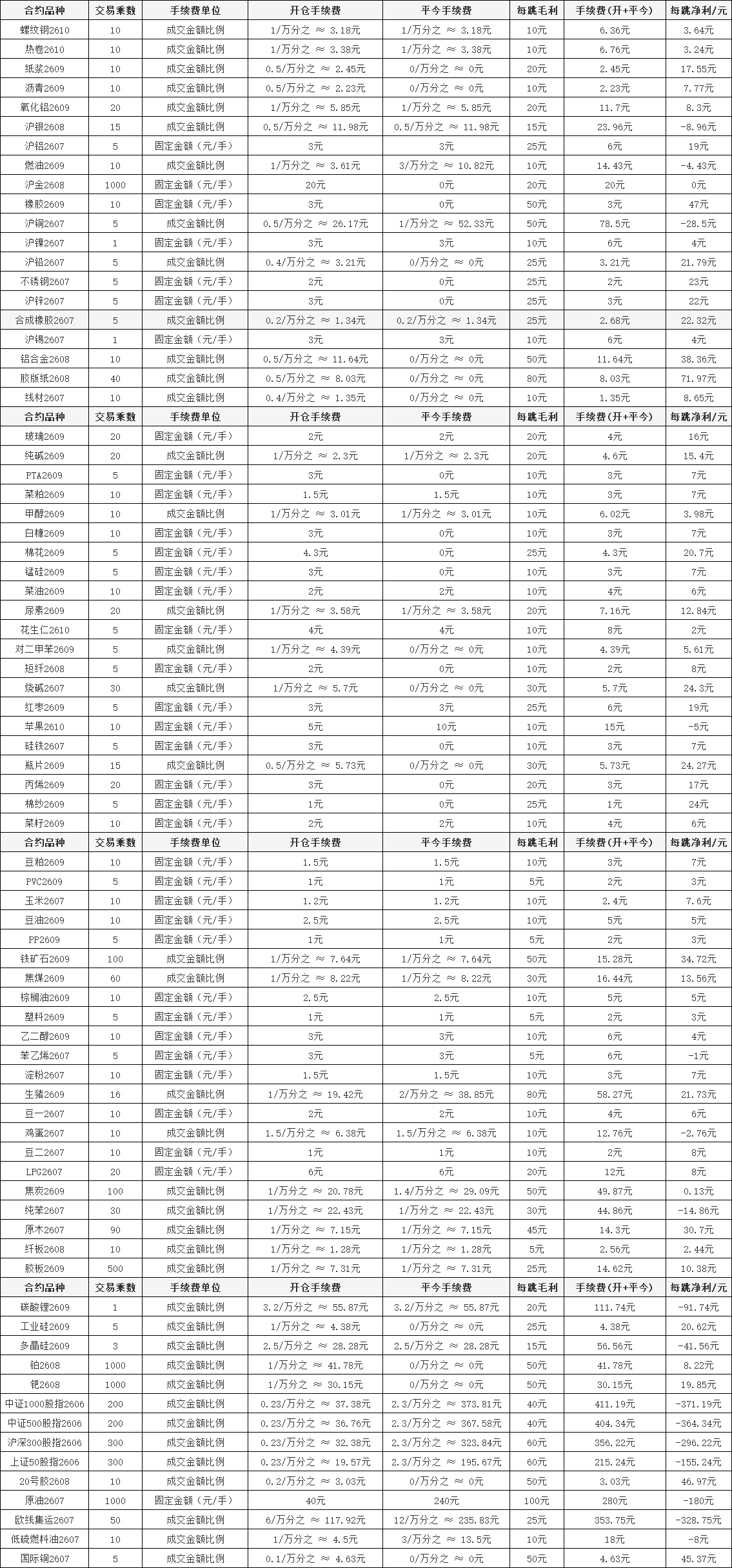 2026年期货手续费最新一览表?{收藏版}