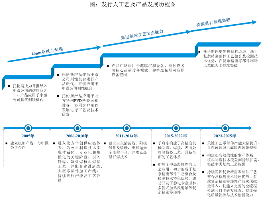 进程