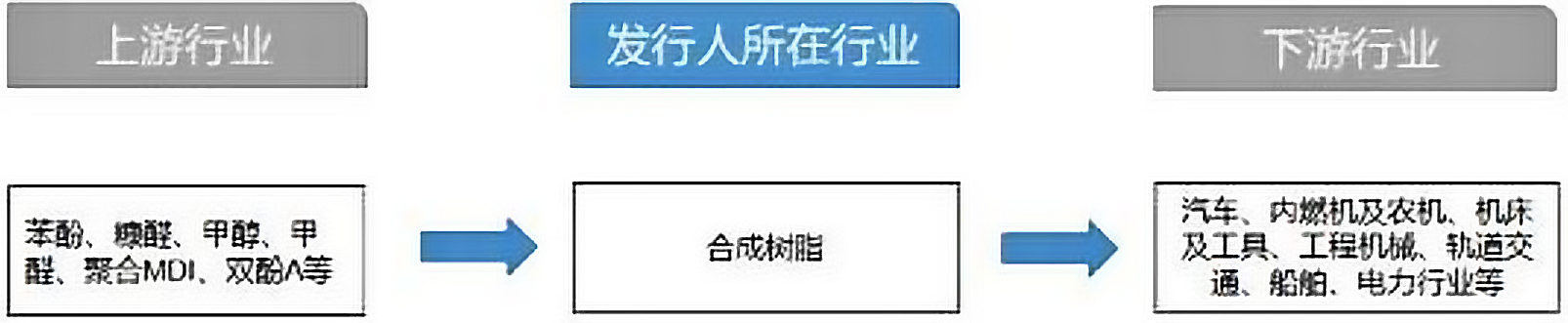 行业