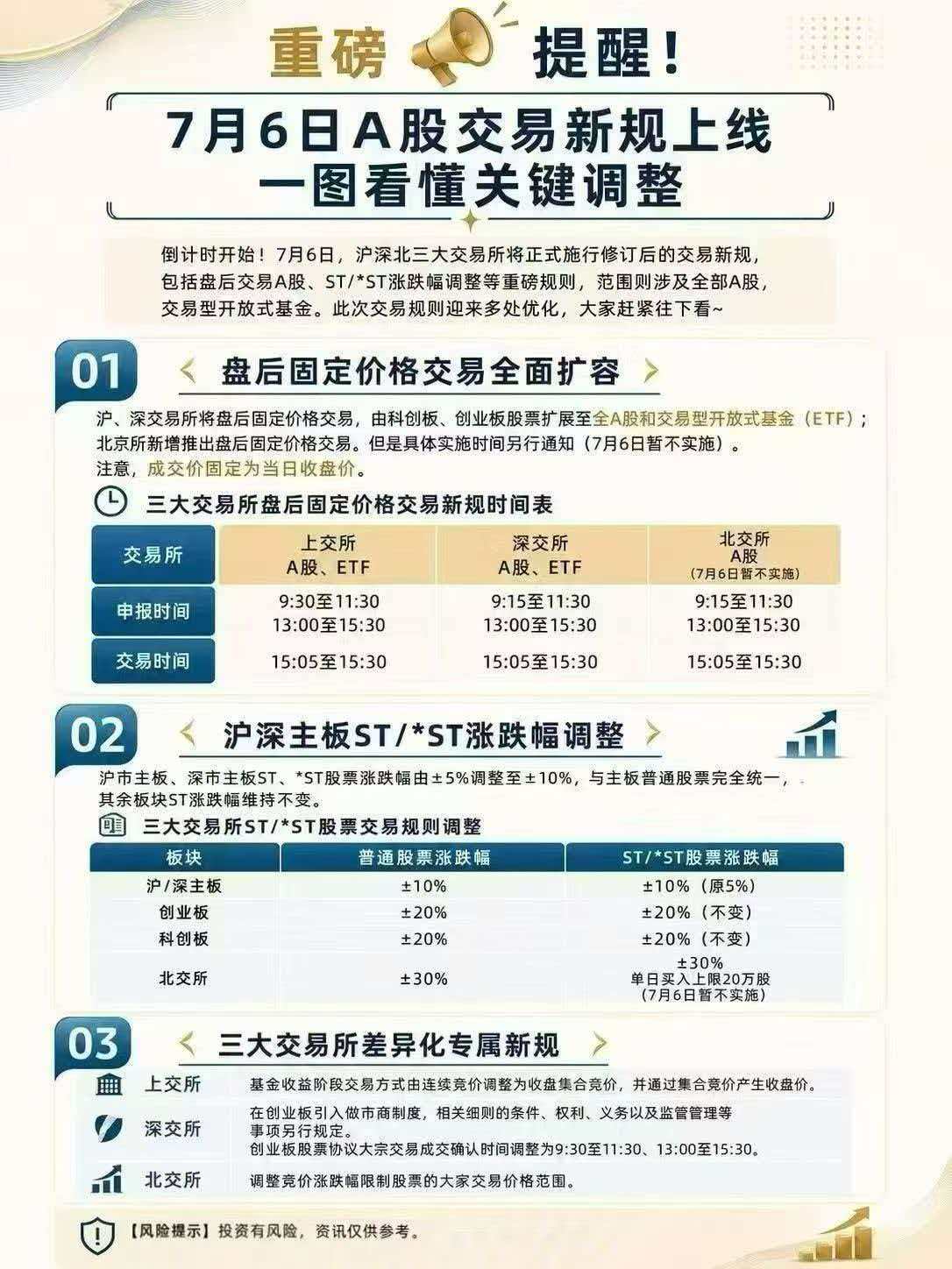 A股交易新规