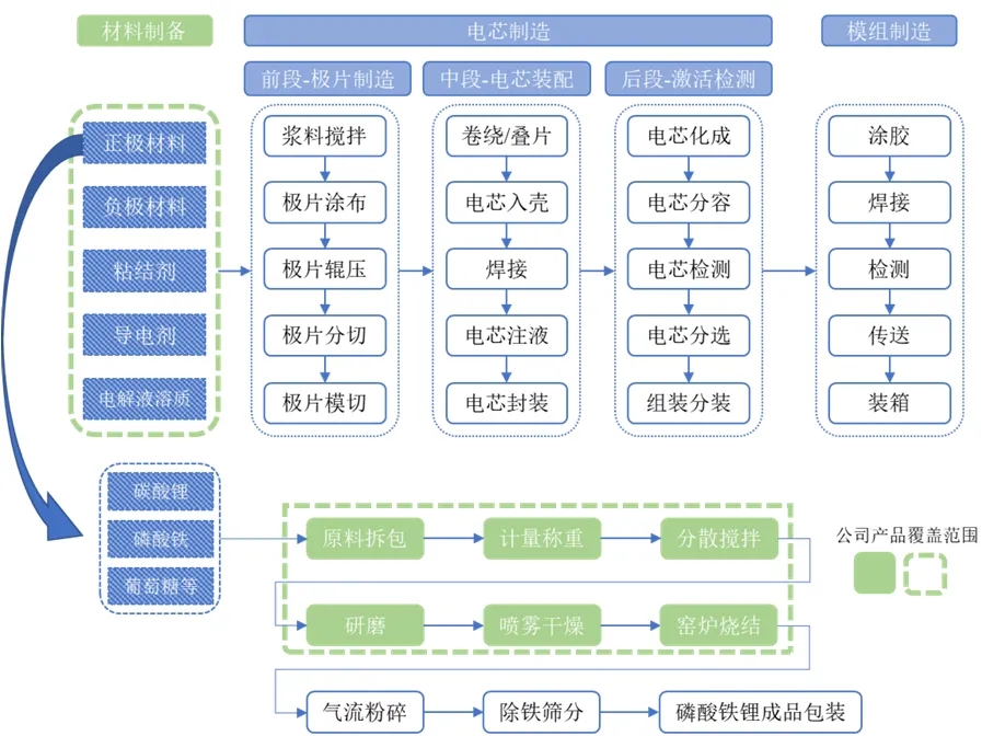 流程