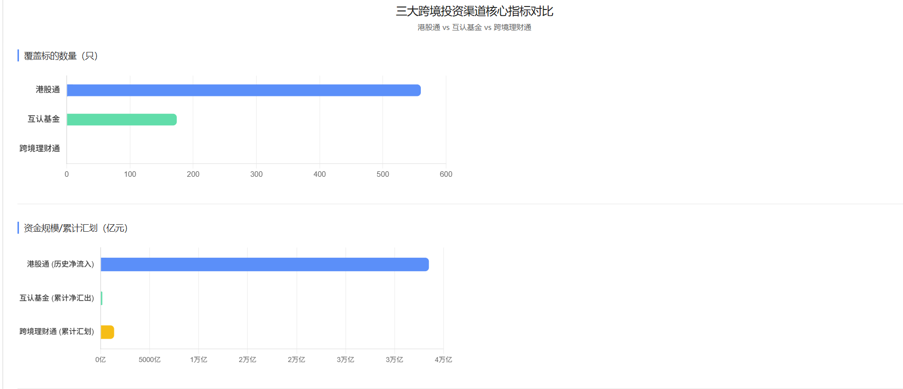 渠道数据整理