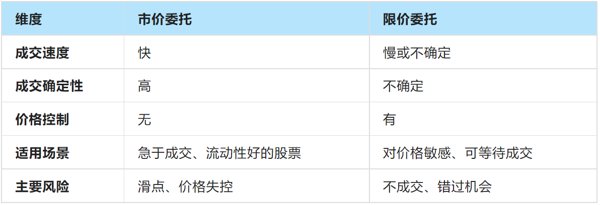 委托方式