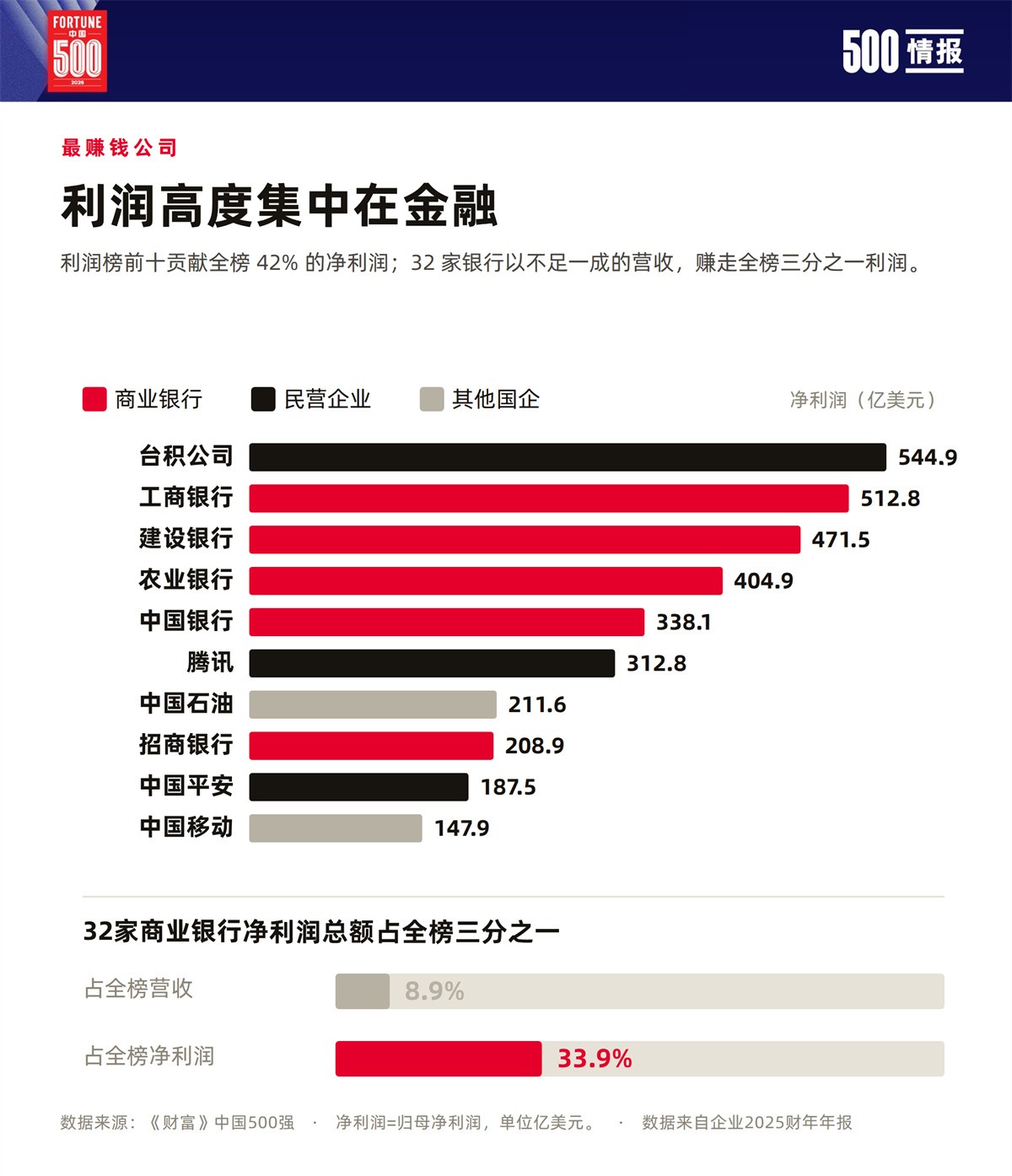 利润