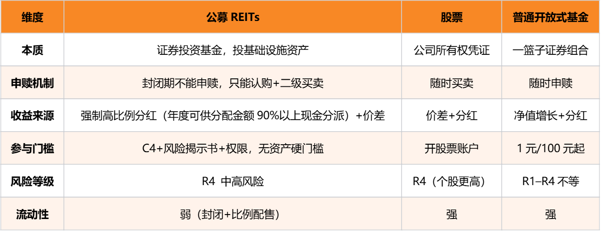 REITs