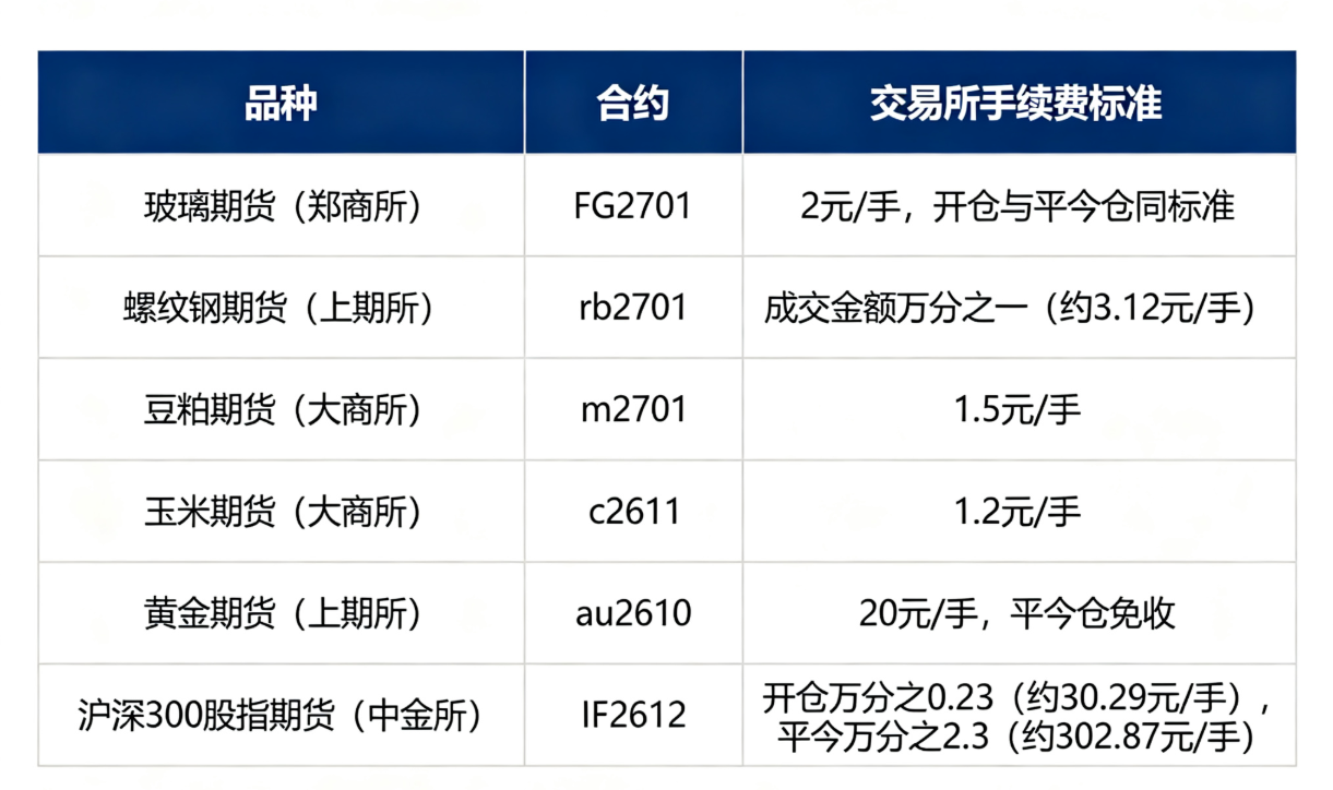 手续费