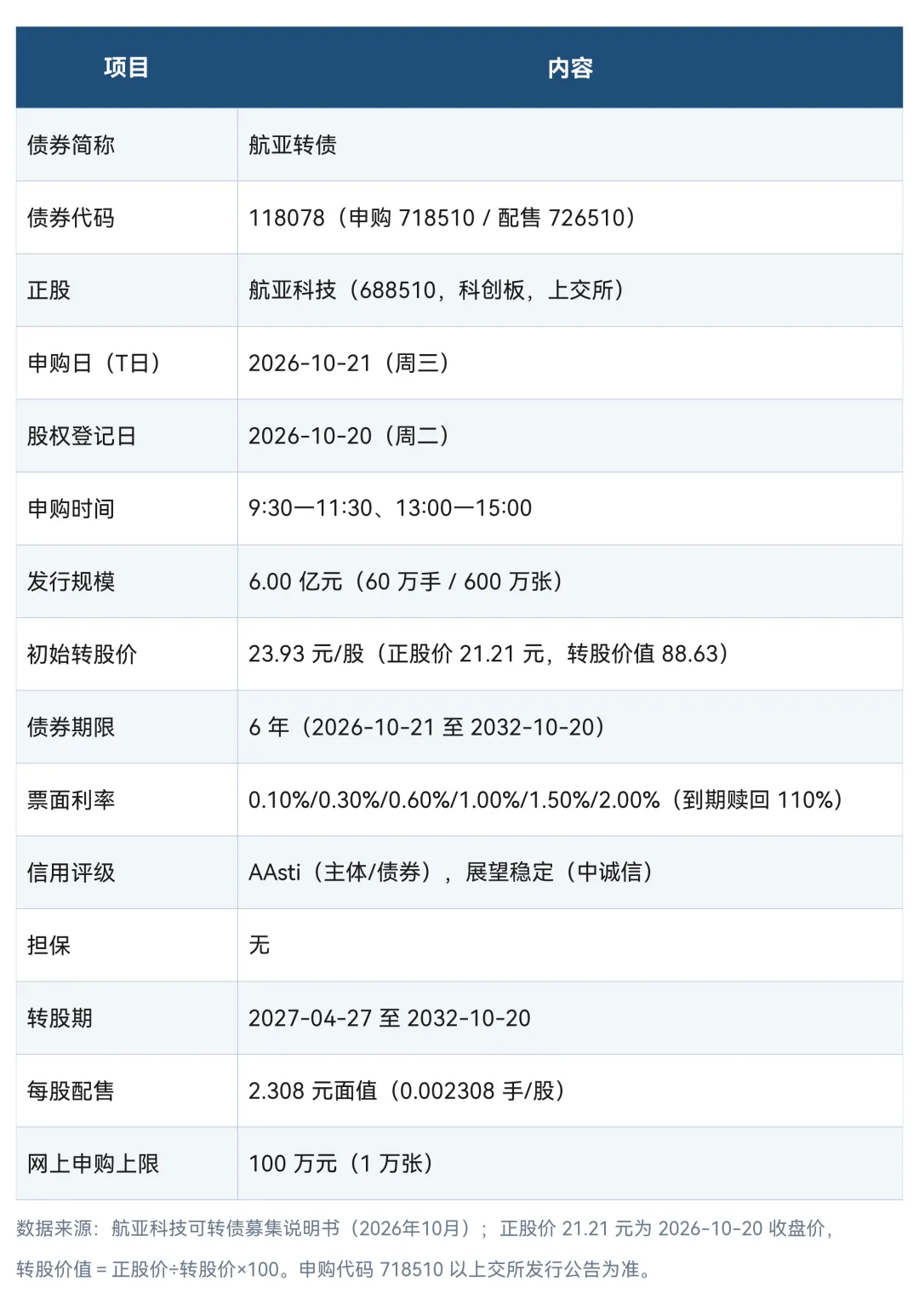 图1 · 航亚转债发行要素一览