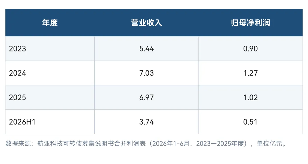 图2 · 航亚科技近三年一期业绩