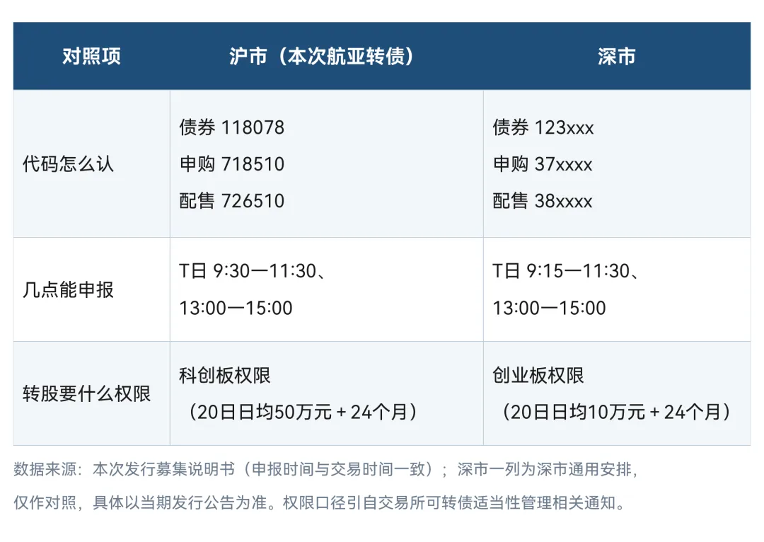 图3 · 沪深可转债打新差异对照