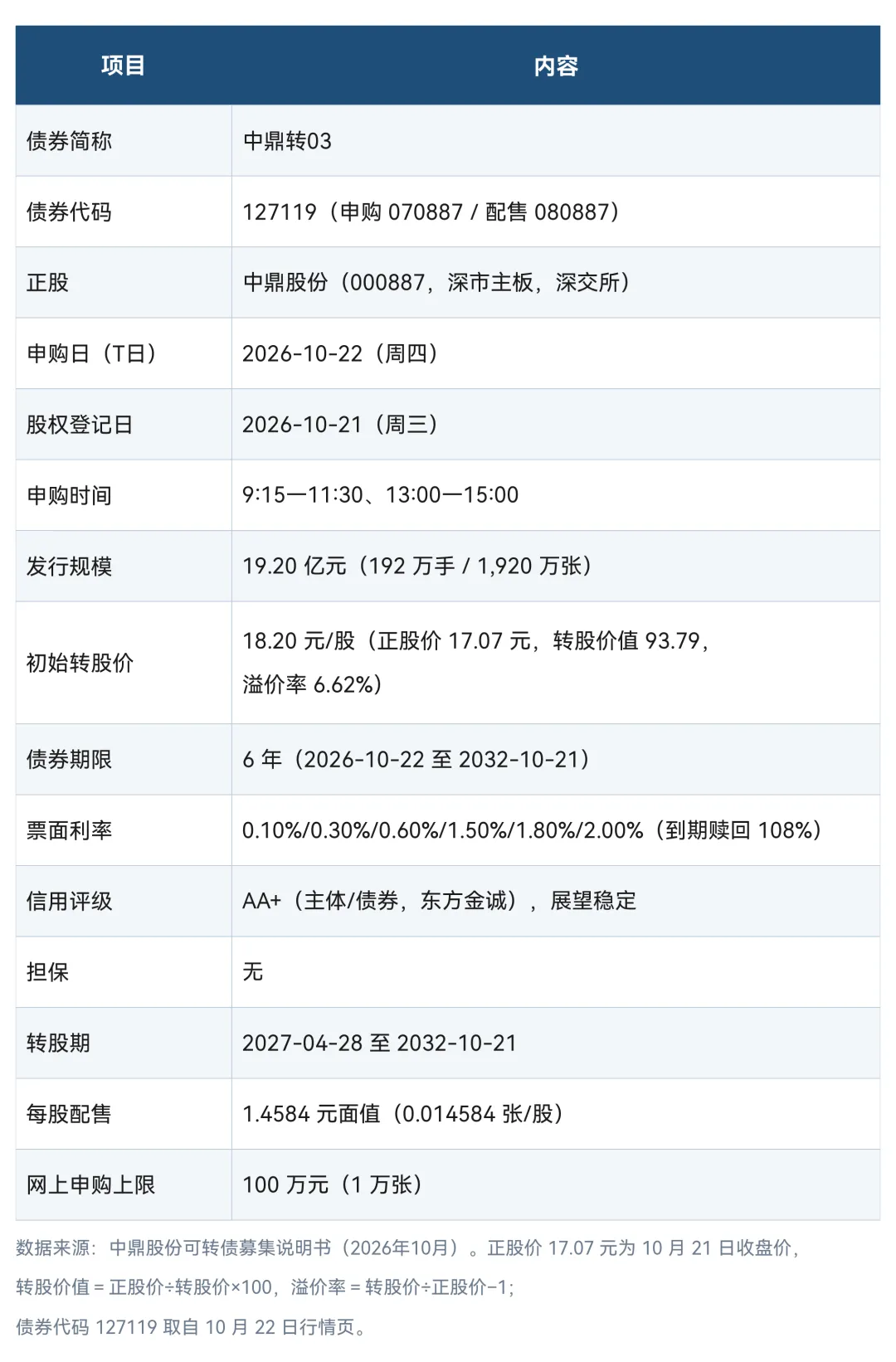 图1 · 中鼎转03发行要素一览