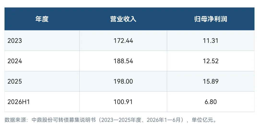 图2 · 中鼎股份近三年一期业绩