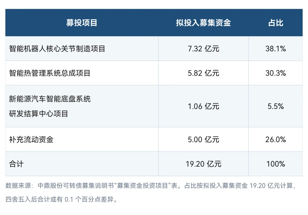 图3 · 中鼎转03募集资金用途
