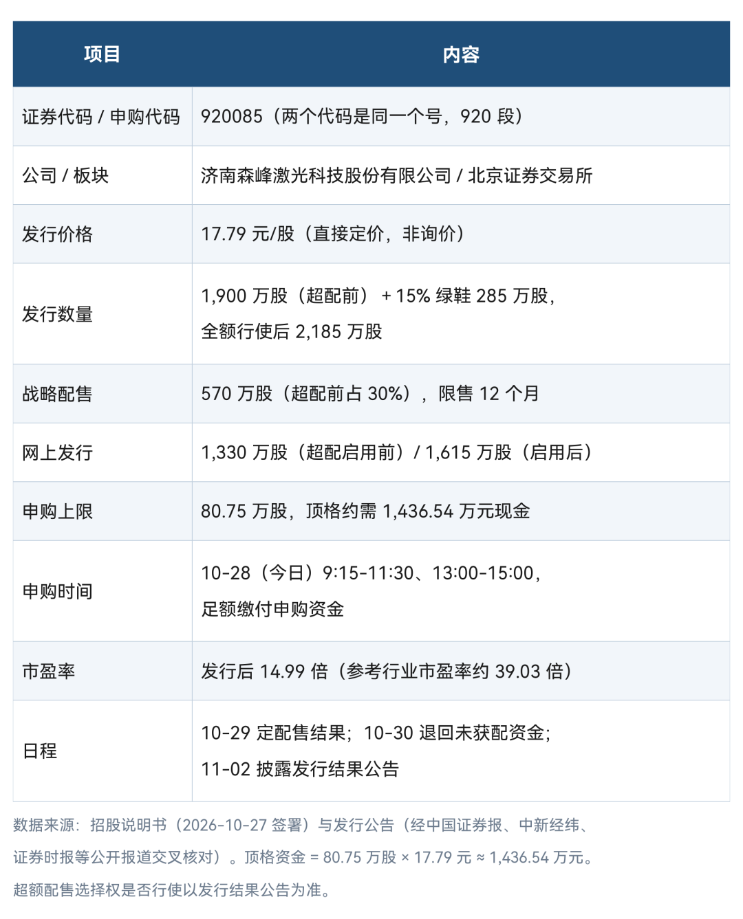 图1 · 森峰激光发行要素一览