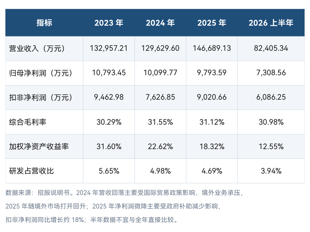 图2 · 森峰激光近三年一期业绩