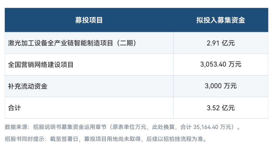 图3 · 森峰激光募集资金用途