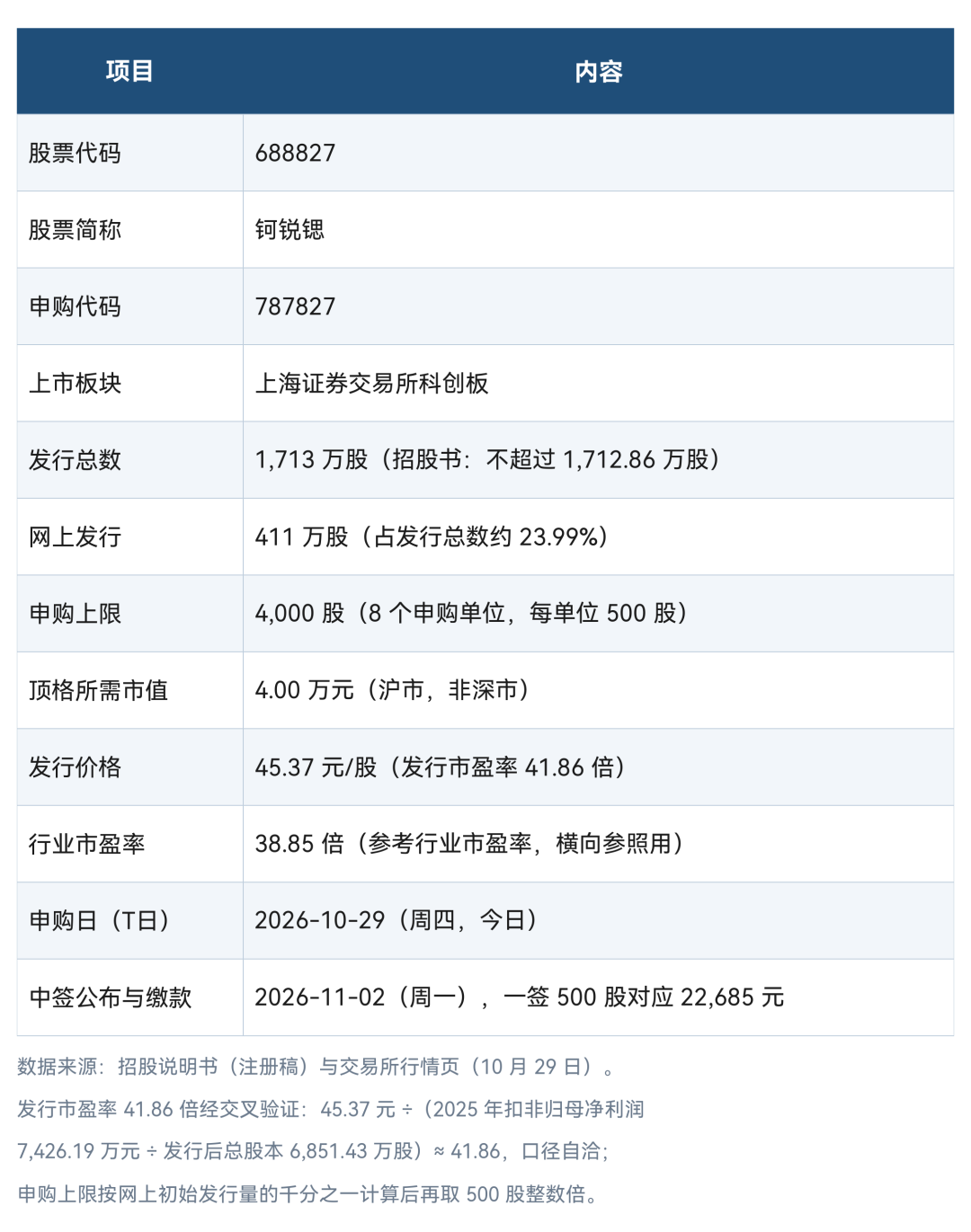 图1 · 钶锐锶发行要素一览