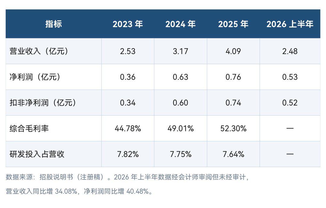图2 · 钶锐锶近三年一期业绩