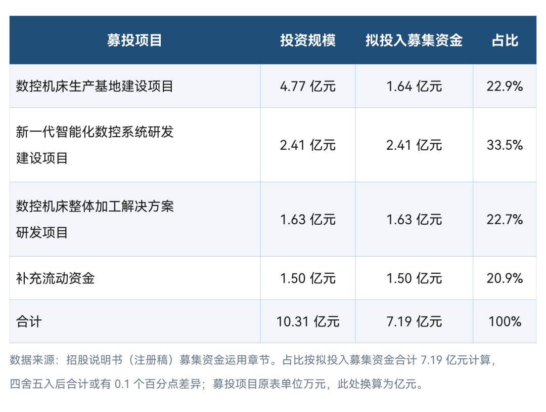 图3 · 钶锐锶募集资金用途
