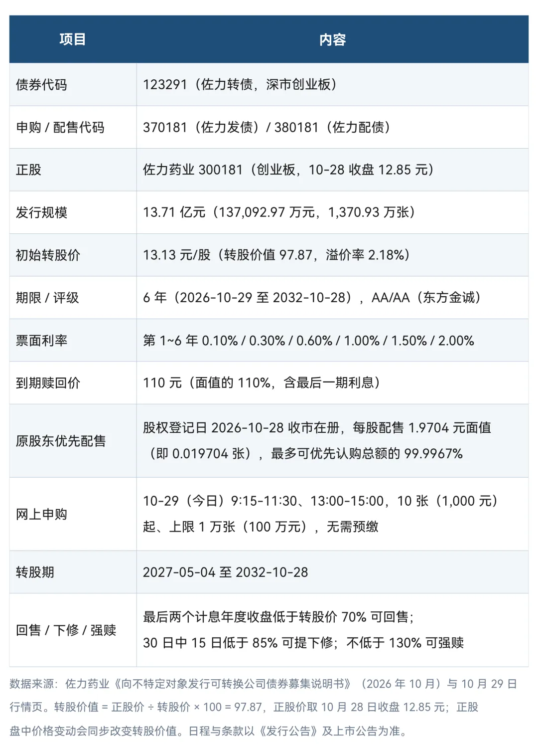 图1 · 佐力转债发行要素一览