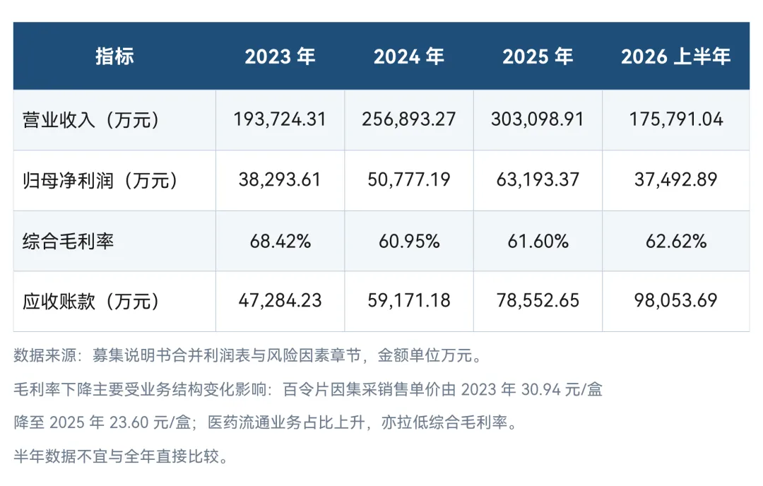 图2 · 佐力药业近三年一期业绩