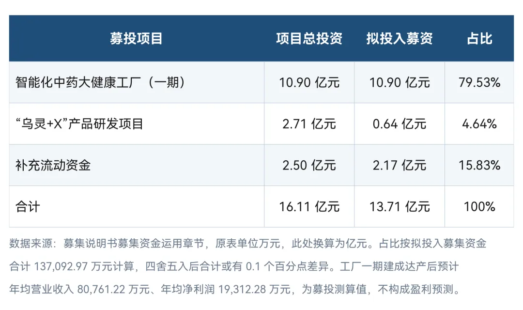 图3 · 佐力转债募集资金用途