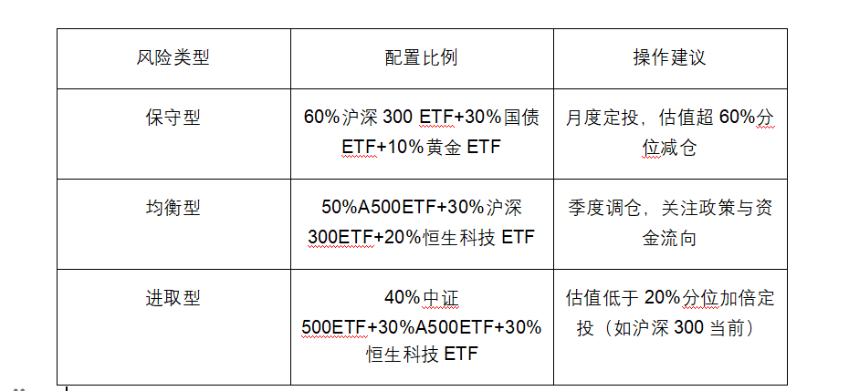 2025年11月最新宽基指数基金配置方案（内含产品推荐）