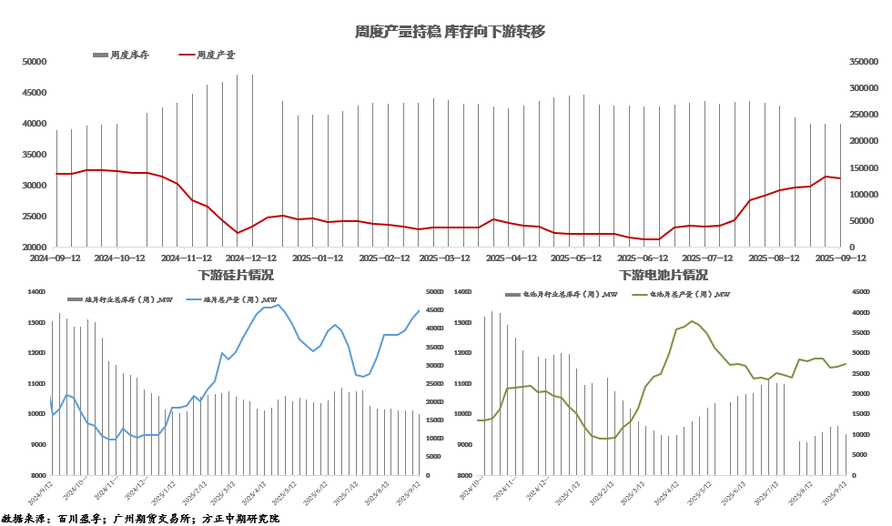 数据来源：百川盈孚；广州期货交易所；方正中期研究院