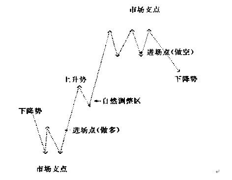 箱体操作法与Jesse·L·Livermore关键点交易法