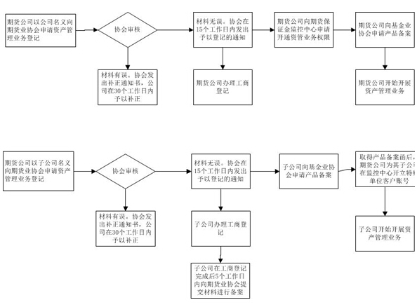 期货公司开展资管业务流程.jpg