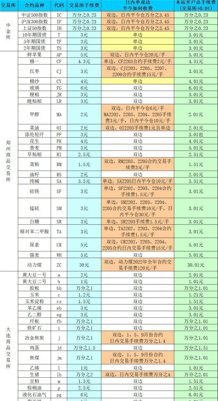 期货手续费一览表