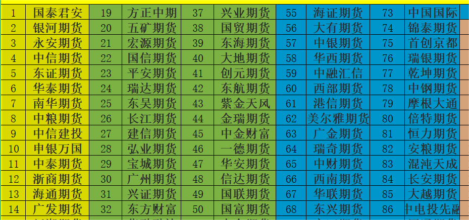 期货公司排名单