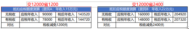 税收