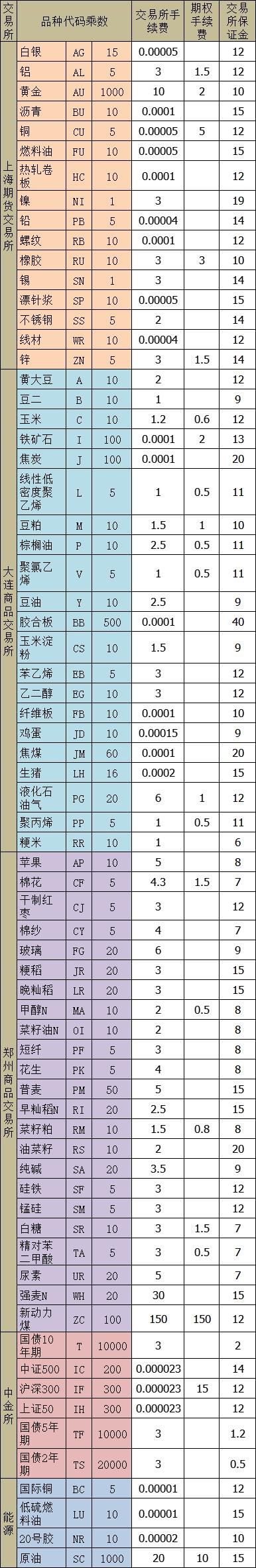 交易所手续费保证金一览表