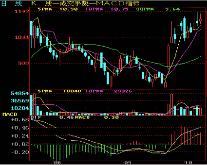 k线型态图解分析--双重顶,双重底k线组合形态图解-经典书籍-股票知识